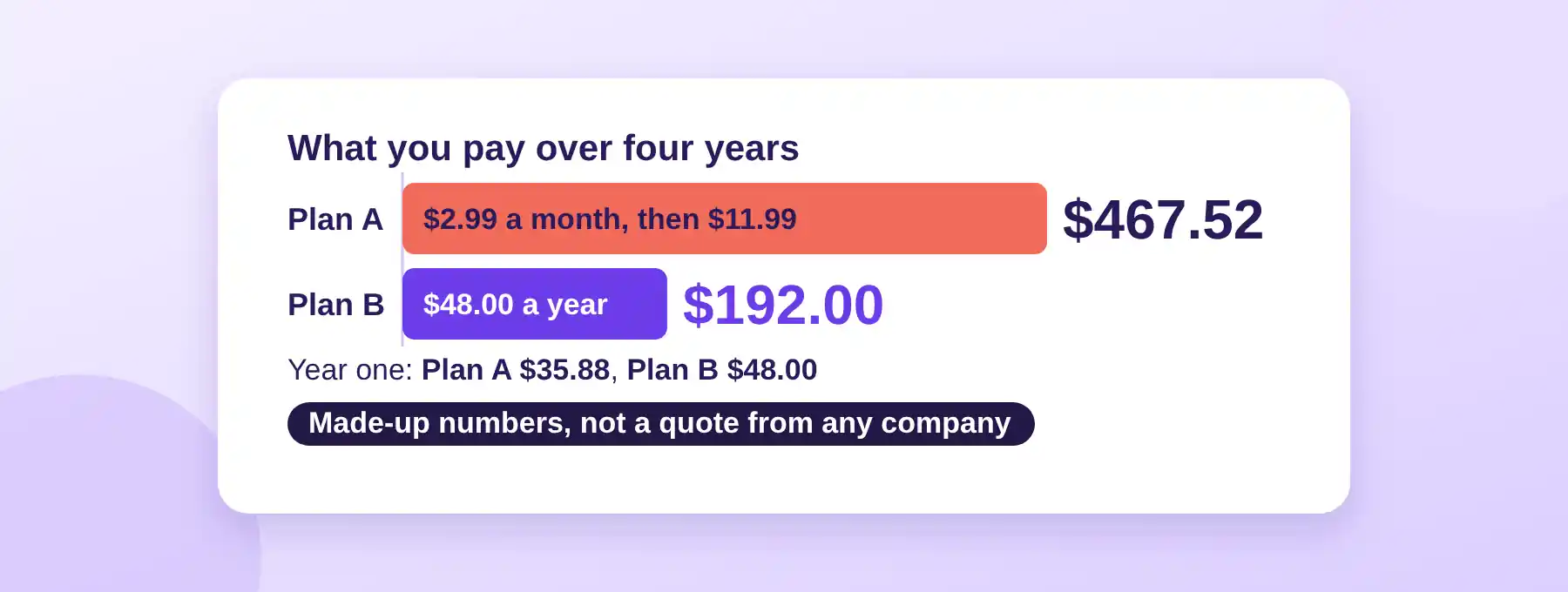 Two horizontal bars comparing a made-up hosting plan that renews at a higher price, $467.52 over four years, with a locked-price plan at $192.00.