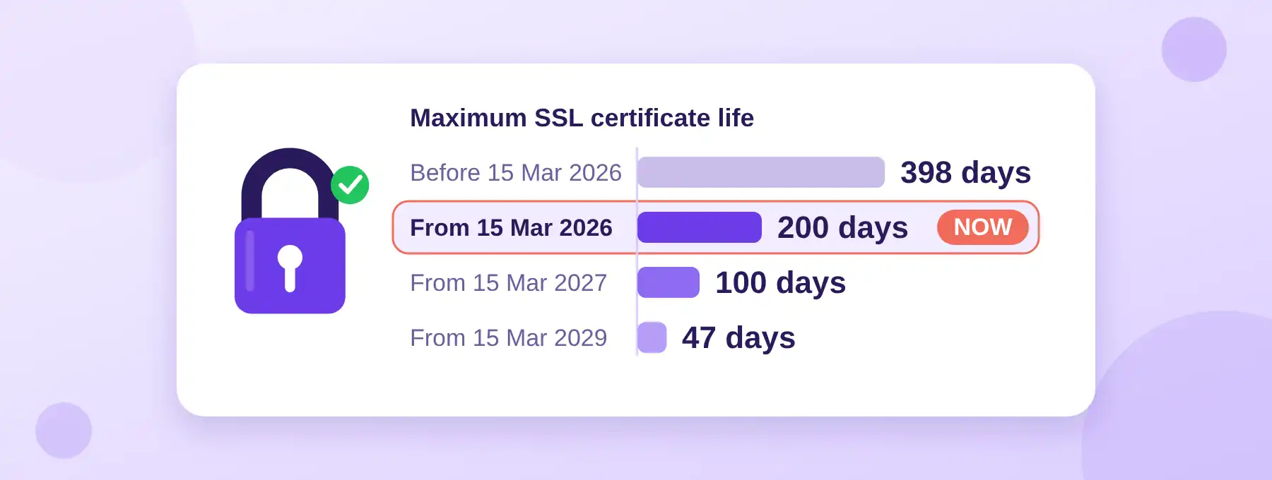 A padlock with a green check next to horizontal bars showing the maximum SSL certificate life shrinking from 398 days to 200, 100 and 47 days.